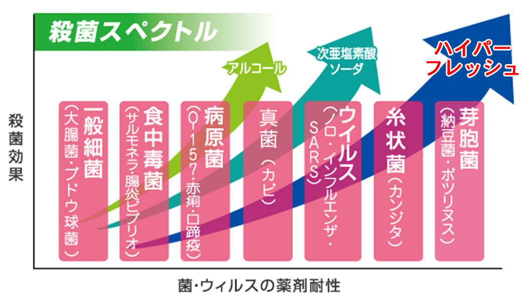 殺菌効果、菌・ウィルスの薬剤耐性